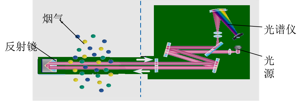 烟气在线监测系统工作原理