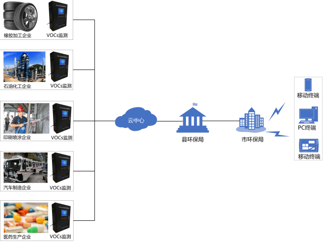 voc在线监测有几种方法？风途科技VOC在线监测仪器怎么样？